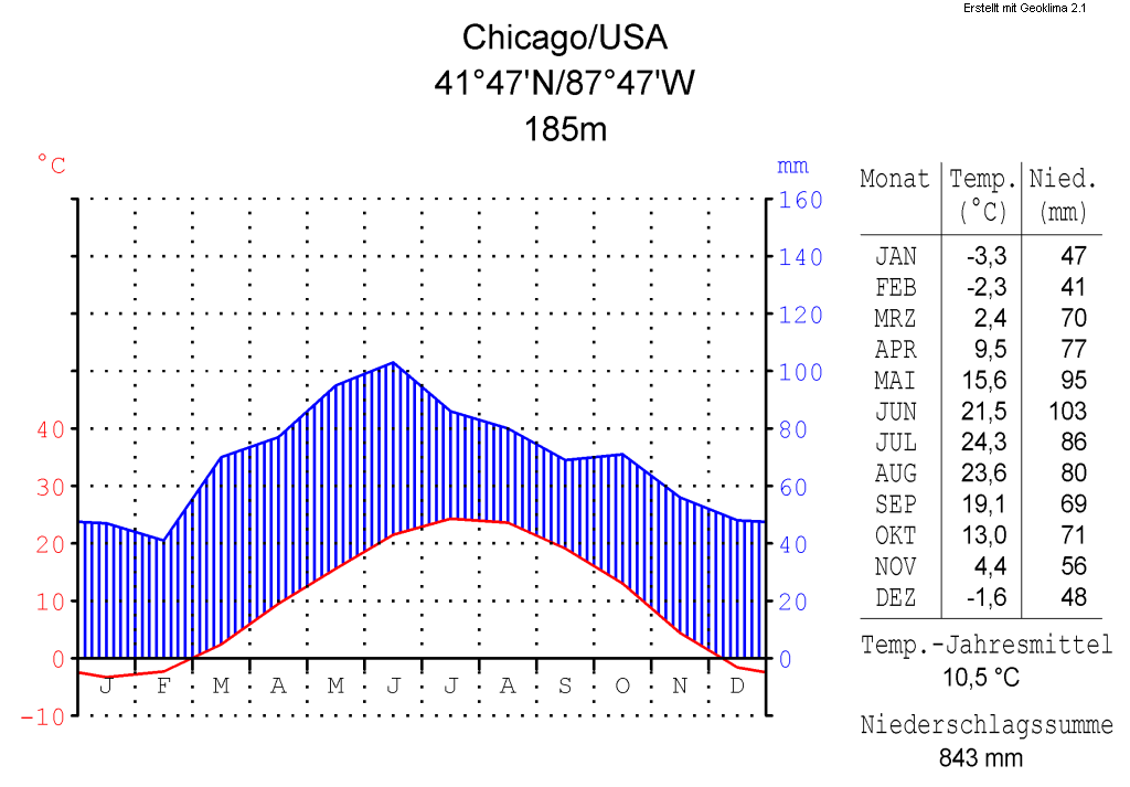 File:Klimadiagramm-metrisch-deutsch-Chicago-USA.png