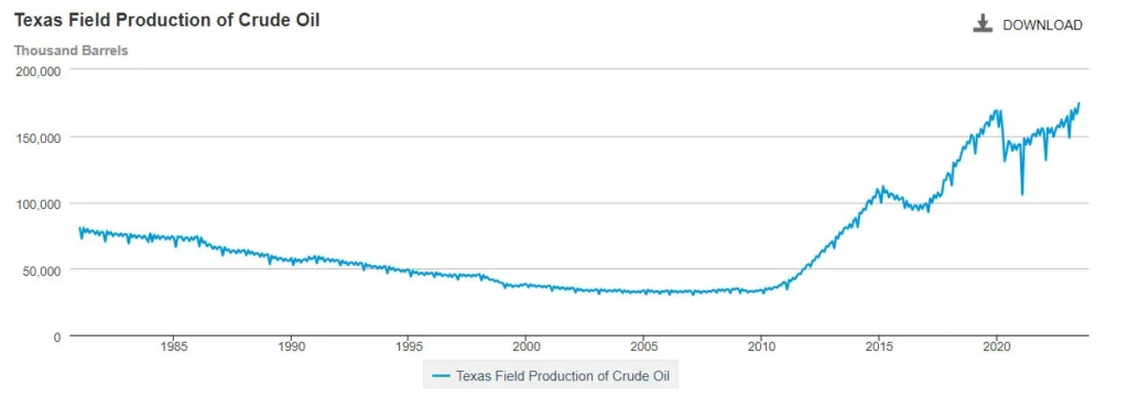 Texas Field Production of Crude Oil